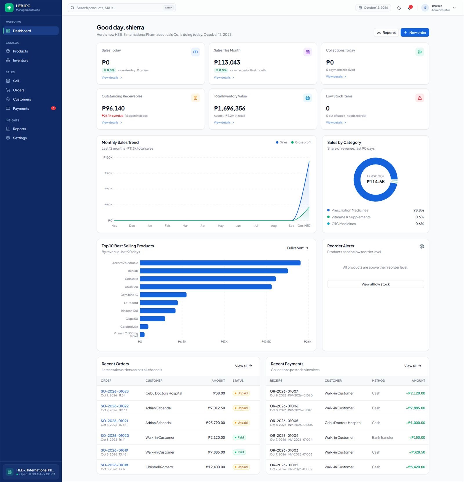 PharmaCare dashboard with sales, receivables, inventory value, and low-stock totals, a monthly sales chart, and a best-sellers list